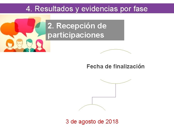 4. Resultados y evidencias por fase 2. Recepción de participaciones Fecha de finalización 3