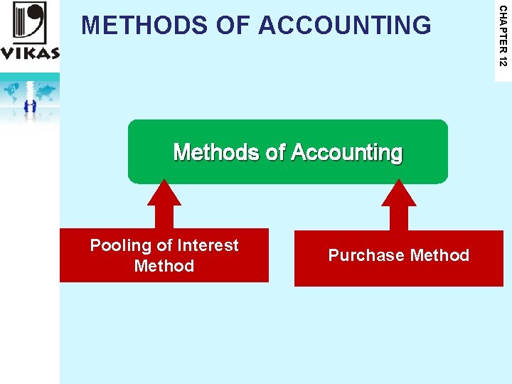 Methods of Accounting Pooling of Interest Method Purchase Method CHAPTER 12 METHODS OF ACCOUNTING