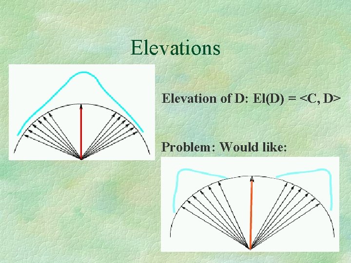 Elevations Elevation of D: El(D) = <C, D> Problem: Would like: 