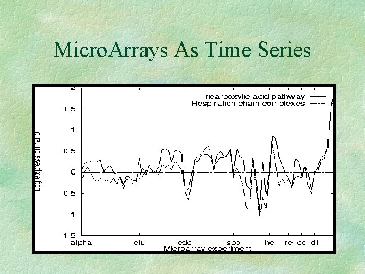 Micro. Arrays As Time Series 