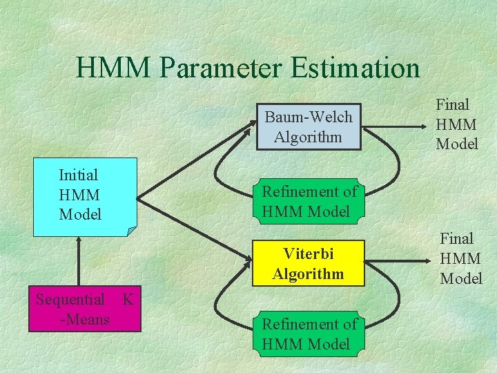 HMM Parameter Estimation Baum-Welch Algorithm Initial HMM Model Refinement of HMM Model Viterbi Algorithm