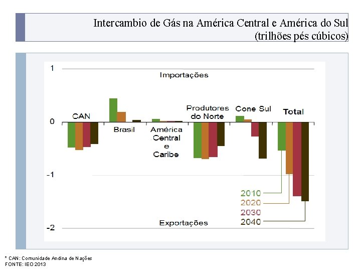 Intercambio de Gás na América Central e América do Sul (trilhões pés cúbicos) PROGRAMAAndina