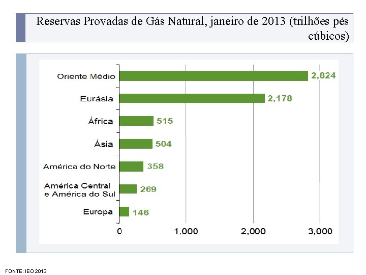 Reservas Provadas de Gás Natural, janeiro de 2013 (trilhões pés cúbicos) PROGRAMA PLACTED FONTE: