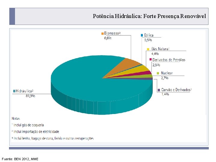 Potência Hidráulica: Forte Presença Renovável PROGRAMA PLACTED Fuente: BEN 2012, MME 