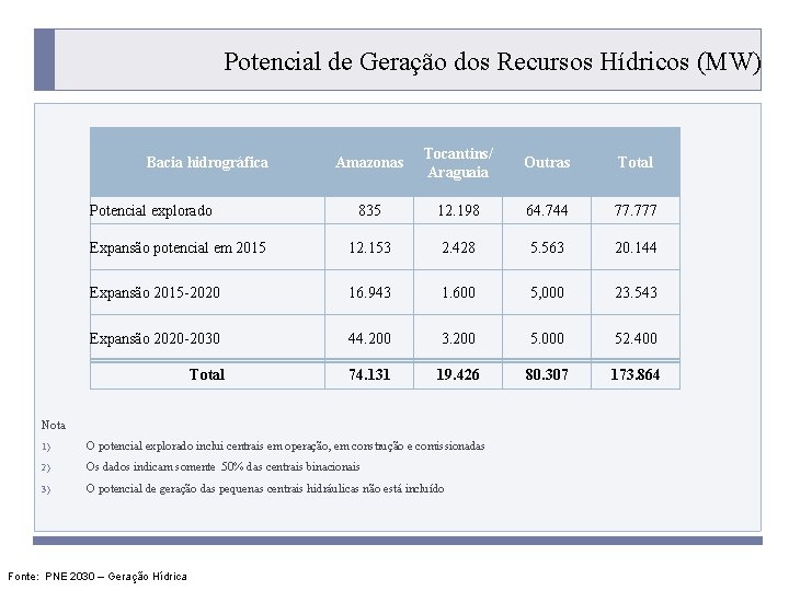 Potencial de Geração dos Recursos Hídricos (MW) Amazonas Tocantins/ Araguaia Outras Total 835 12.