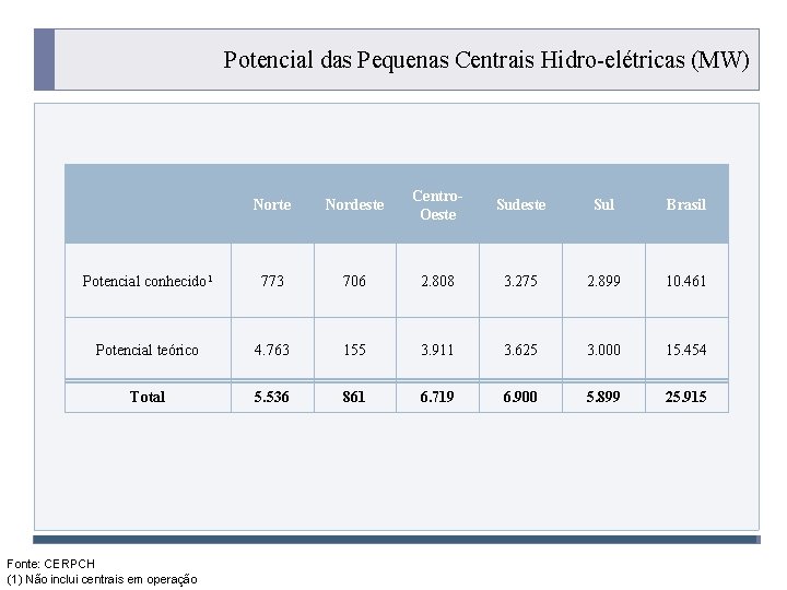 Potencial das Pequenas Centrais Hidro-elétricas (MW) Norte Nordeste Centro. Oeste Sudeste Sul Brasil Potencial