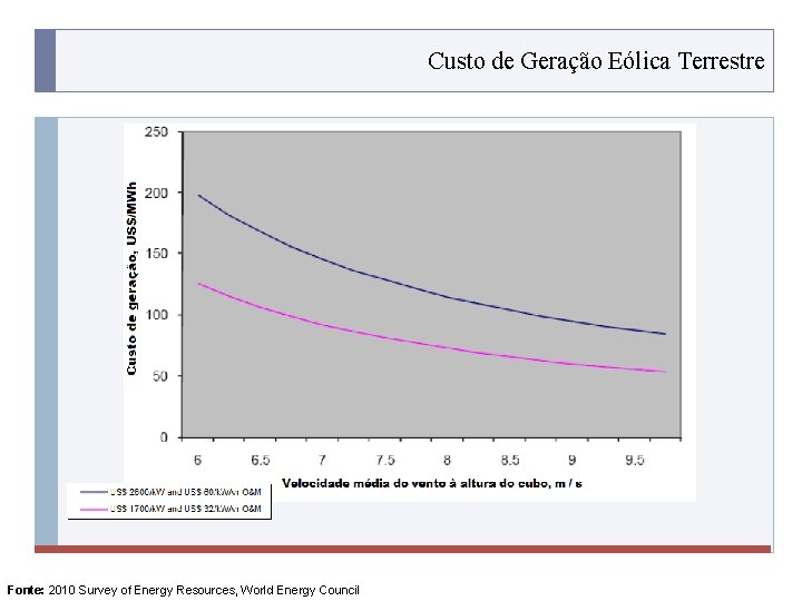 Custo de Geração Eólica Terrestre PROGRAMA PLACTED Fonte: 2010 Survey of Energy Resources, World