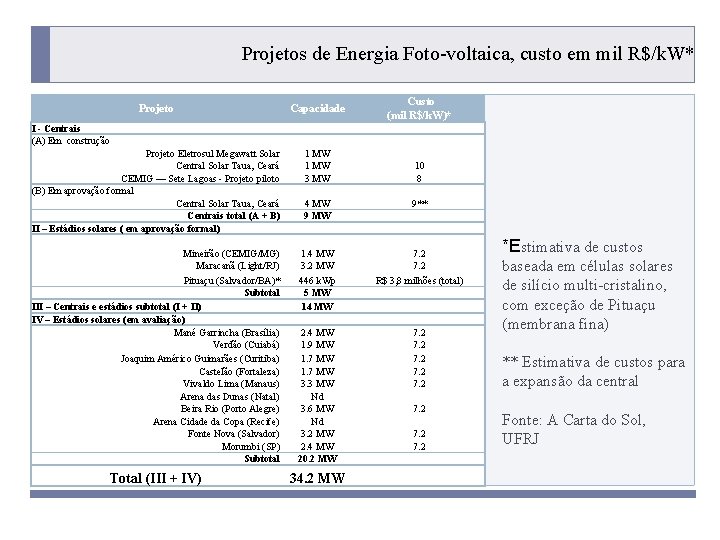 Projetos de Energia Foto-voltaica, custo em mil R$/k. W* Projeto Capacidade Projeto Eletrosul Megawatt
