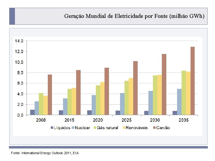 Geração Mundial de Eletricidade por Fonte (milhão GWh) PROGRAMA PLACTED Energy Outlook 2011, EIA