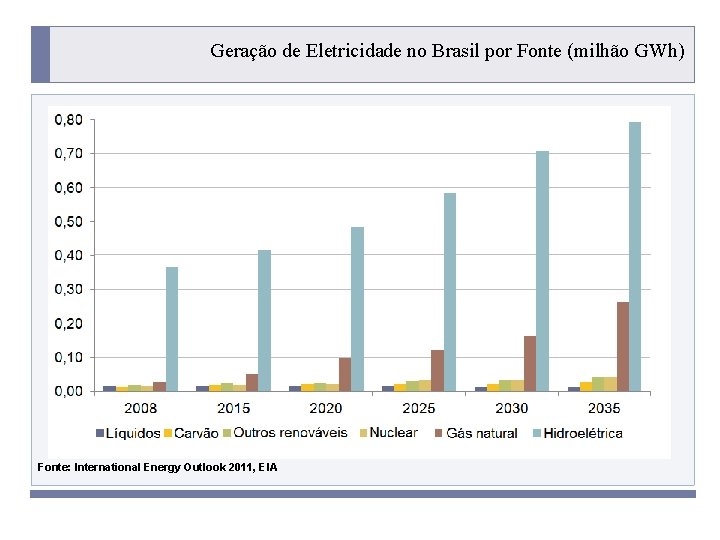 Geração de Eletricidade no Brasil por Fonte (milhão GWh) Fonte: International Energy Outlook 2011,