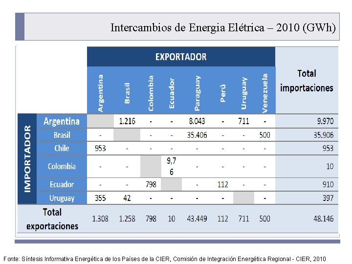 Intercambios de Energia Elétrica – 2010 (GWh) PROGRAMA PLACTED Fonte: Síntesis Informativa Energética de