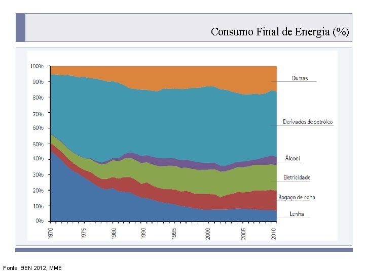 Consumo Final de Energia (%) PROGRAMA PLACTED Fonte: BEN 2012, MME 