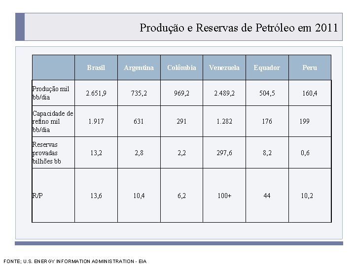 Produção e Reservas de Petróleo em 2011 Brasil Argentina Colômbia Venezuela Equador Peru Produção