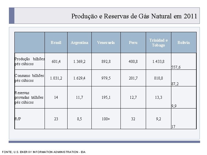 Produção e Reservas de Gás Natural em 2011. Brasil Argentina Venezuela Peru Trinidad e