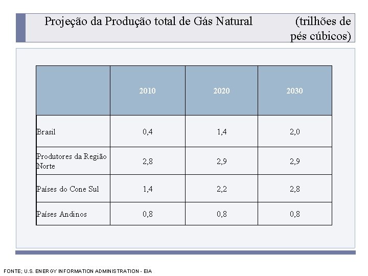 Projeção da Produção total de Gás Natural (trilhões de pés cúbicos) 2010 2020 2030