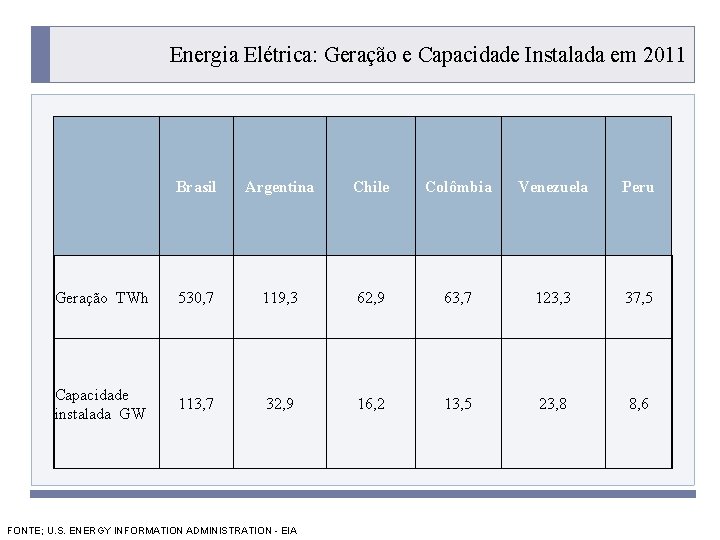 Energia Elétrica: Geração e Capacidade Instalada em 2011. Brasil Argentina Chile Colômbia Venezuela Peru