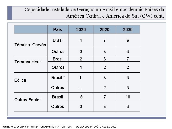 Capacidade Instalada de Geração no Brasil e nos demais Países da América Central e