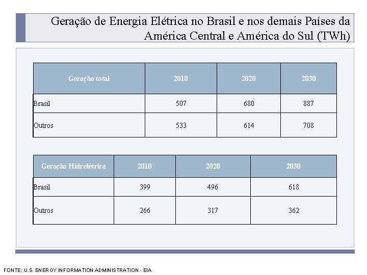 Geração de Energia Elétrica no Brasil e nos demais Países da América Central e