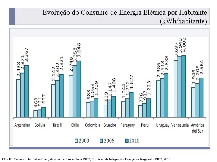 Evolução do Consumo de Energia Elétrica por Habitante (k. Wh/habitante) PROGRAMA PLACTED FONTE: Síntesis