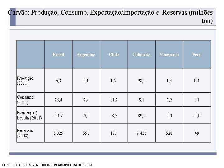 Carvão: Produção, Consumo, Exportação/Importação e Reservas (milhões ton) Brasil Argentina Chile Colômbia Venezuela Peru