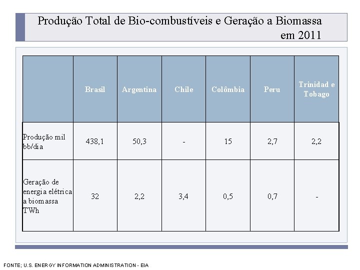 Produção Total de Bio-combustíveis e Geração a Biomassa em 2011. Produção mil bb/dia Geração