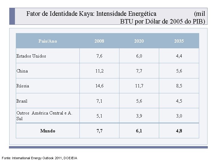 Fator de Identidade Kaya: Intensidade Energética (mil BTU por Dólar de 2005 do PIB)