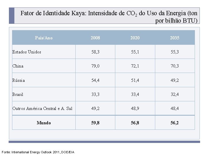 Fator de Identidade Kaya: Intensidade de CO 2 do Uso da Energia (ton por