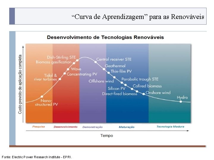 “Curva de PROGRAMA PLACTED Fonte: Electric Power Research Institute - EPRI. Aprendizagem” para as