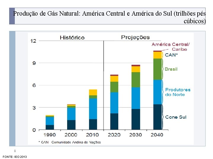 Produção de Gás Natural: América Central e América do Sul (trilhões pés cúbicos) PROGRAMA