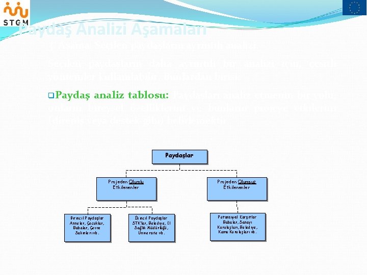 Paydaş Analizi Aşamaları 3. Aşama: Seçilen paydaşların ayrıntılı analizi. Seçilen paydaşların daha ayrıntılı bir