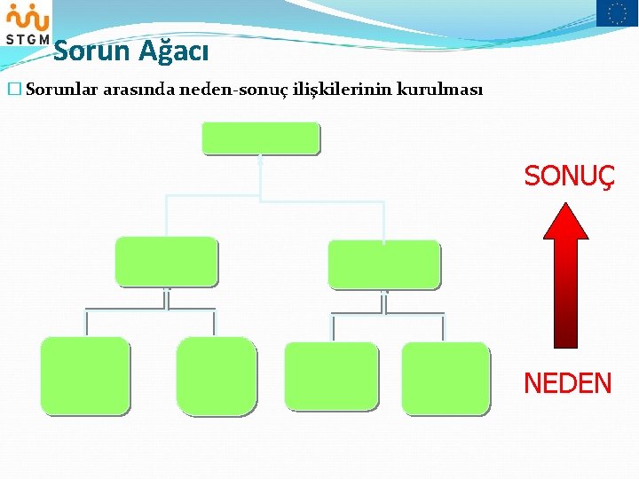 Sorun Ağacı � Sorunlar arasında neden-sonuç ilişkilerinin kurulması SONUÇ NEDEN 