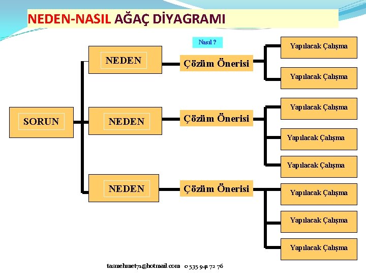 NEDEN-NASIL AĞAÇ DİYAGRAMI Nasıl ? NEDEN Yapılacak Çalışma Çözüm Önerisi Yapılacak Çalışma SORUN NEDEN