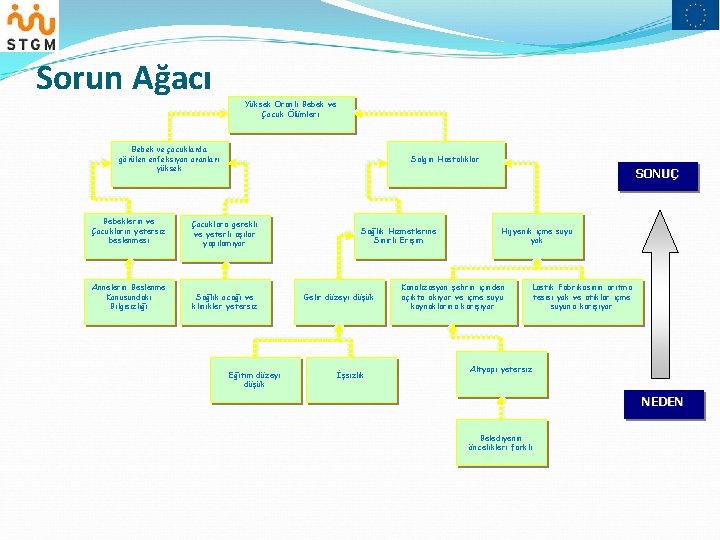 Sorun Ağacı Yüksek Oranlı Bebek ve Çocuk Ölümleri Bebek ve çocuklarda görülen enfeksiyon oranları