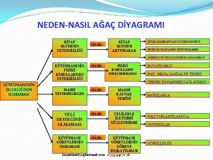 NEDEN-NASIL AĞAÇ DİYAGRAMI KİTAP SAYISININ YETERSİZLİĞİ NASIL KİTAP SAYISINI ARTTIRARAK KİTAP KAMPANYASI DÜZENLENMESİ EKSİK