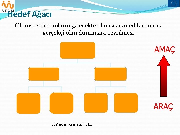 Hedef Ağacı Olumsuz durumların gelecekte olması arzu edilen ancak gerçekçi olan durumlara çevrilmesi AMAÇ