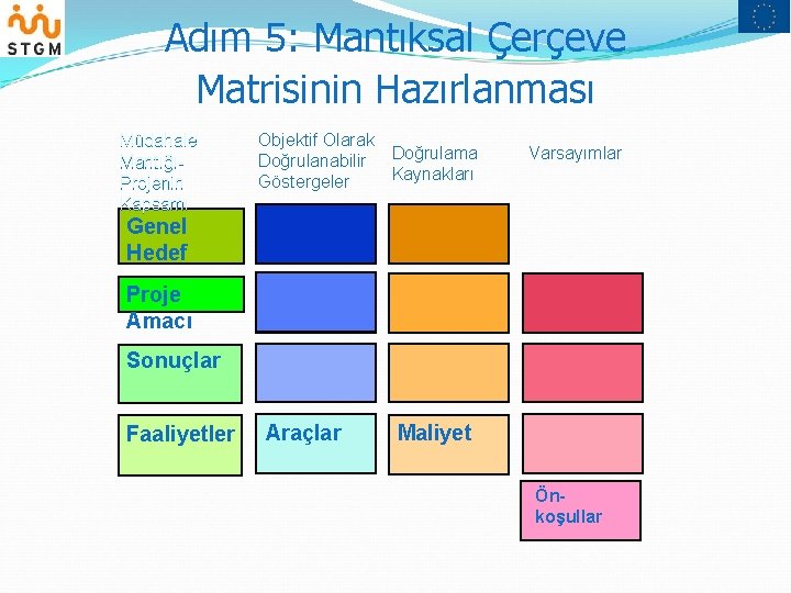 Adım 5: Mantıksal Çerçeve Matrisinin Hazırlanması Müdahale MantığıProjenin Kapsamı Objektif Olarak Doğrulanabilir Doğrulama Kaynakları