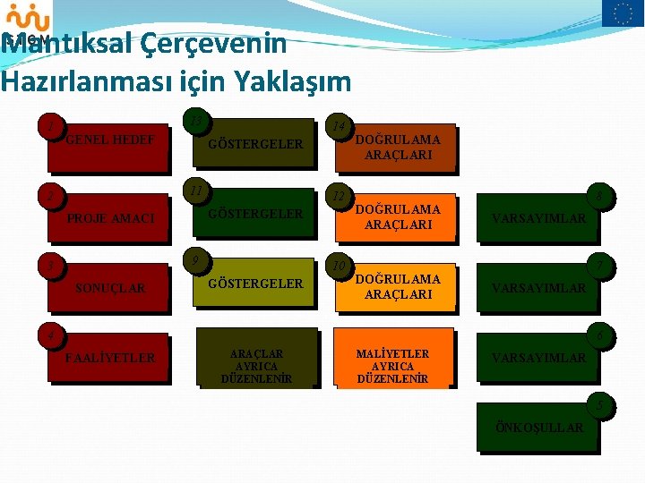 Mantıksal Çerçevenin Hazırlanması için Yaklaşım 1 13 GENEL HEDEF 14 GÖSTERGELER 11 2 12