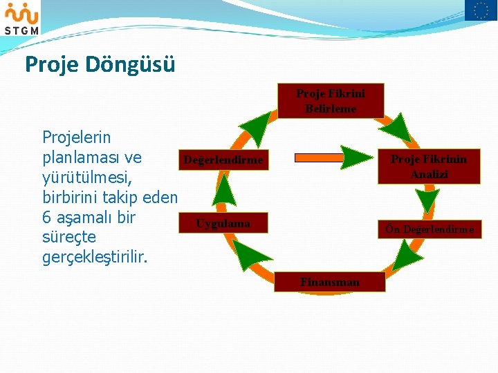 Proje Döngüsü Proje Fikrini Belirleme Projelerin planlaması ve Değerlendirme yürütülmesi, birbirini takip eden 6