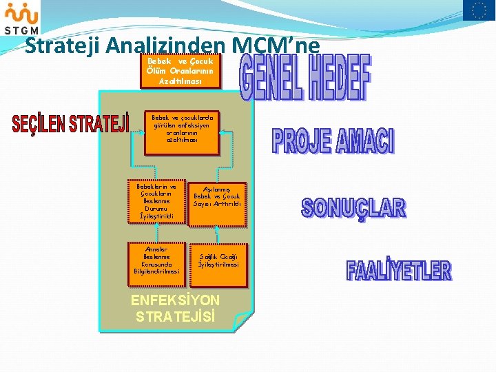 Strateji Analizinden MÇM’ne Bebek ve Çocuk Ölüm Oranlarının Azaltılması Bebek ve çocuklarda görülen enfeksiyon