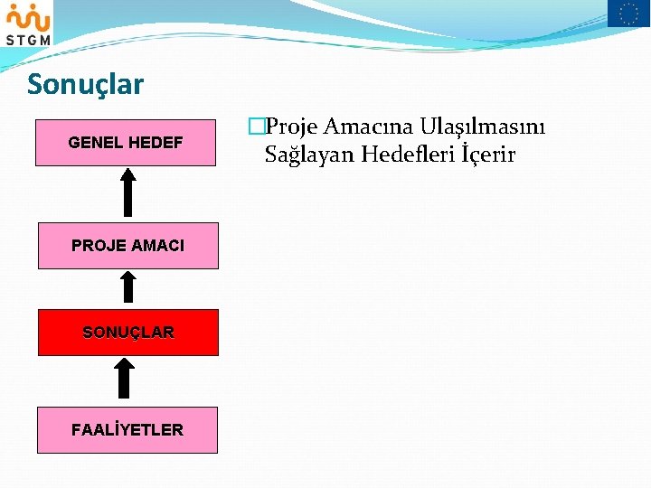 Sonuçlar GENEL HEDEF PROJE AMACI SONUÇLAR FAALİYETLER �Proje Amacına Ulaşılmasını Sağlayan Hedefleri İçerir 