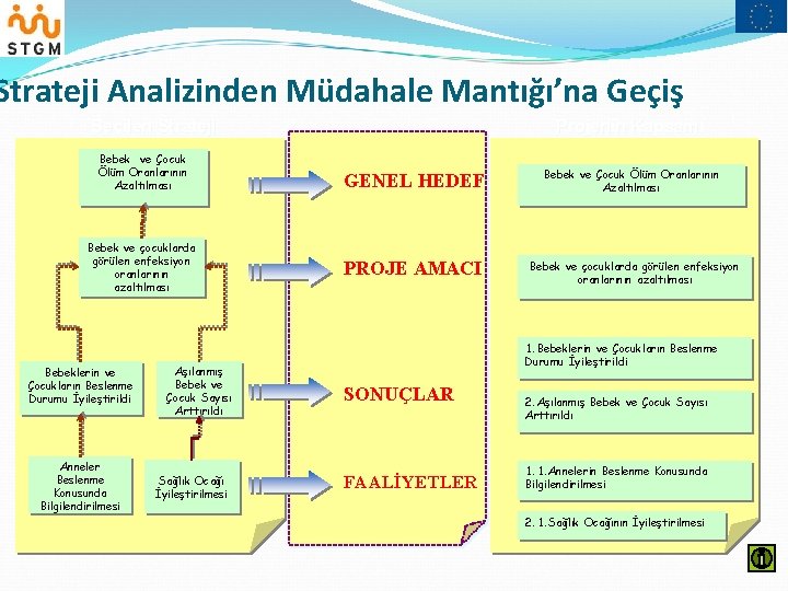 Strateji Analizinden Müdahale Mantığı’na Geçiş Seçilen Strateji Bebek ve Çocuk Ölüm Oranlarının Azaltılması Bebek