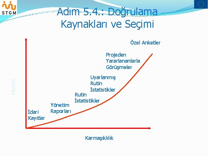 Adım 5. 4. : Doğrulama Kaynakları ve Seçimi Özel Anketler Projeden Yararlananlarla Görüşmeler Maliyet