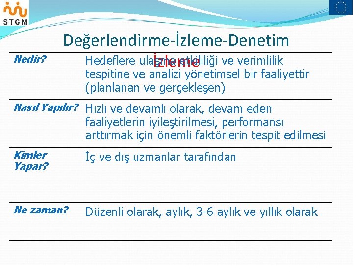 Nedir? Değerlendirme-İzleme-Denetim Hedeflere ulaşma etkililiği ve verimlilik İzleme tespitine ve analizi yönetimsel bir faaliyettir