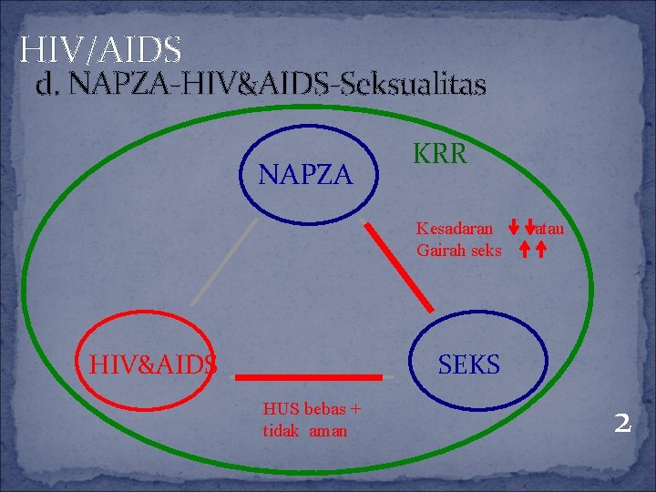 HIV/AIDS d. NAPZA-HIV&AIDS-Seksualitas NAPZA KRR Kesadaran Gairah seks HIV&AIDS atau SEKS HUS bebas +