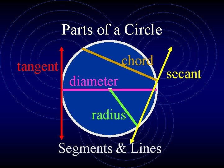Parts of a Circle tangent chord diameter radius Segments & Lines secant 