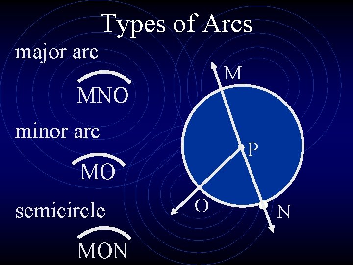 Types of Arcs major arc M MNO minor arc P MO semicircle MON O