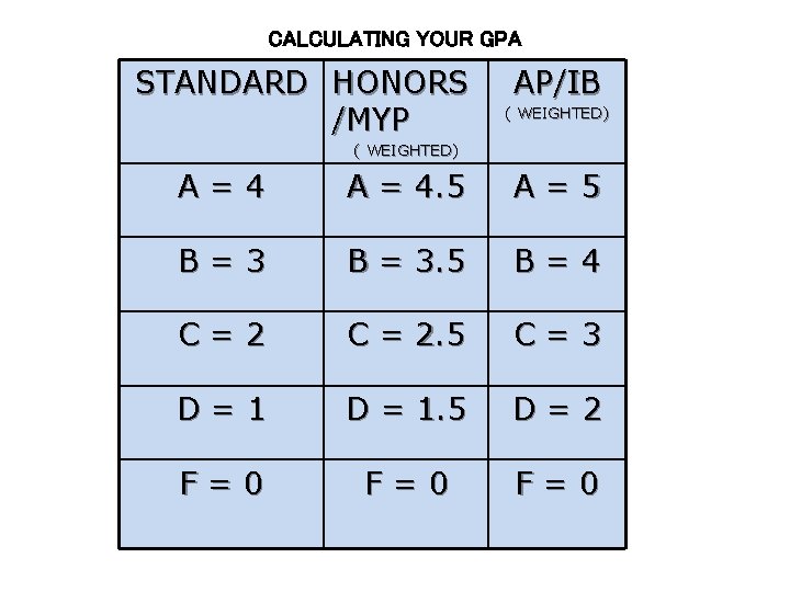 CALCULATING YOUR GPA STANDARD HONORS /MYP AP/IB ( WEIGHTED) A=4 A = 4. 5
