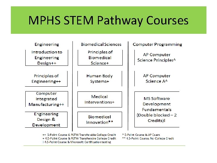 MPHS STEM Pathway Courses 