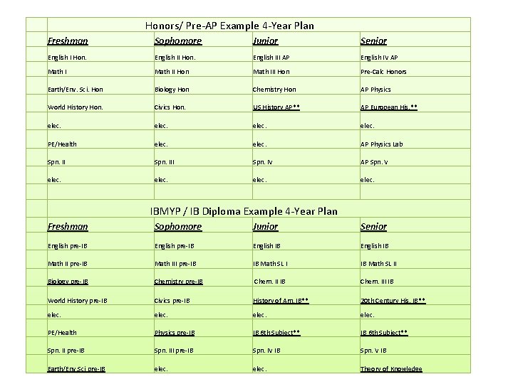 Honors/ Pre-AP Example 4 -Year Plan Freshman Sophomore Junior Senior English I Hon. English