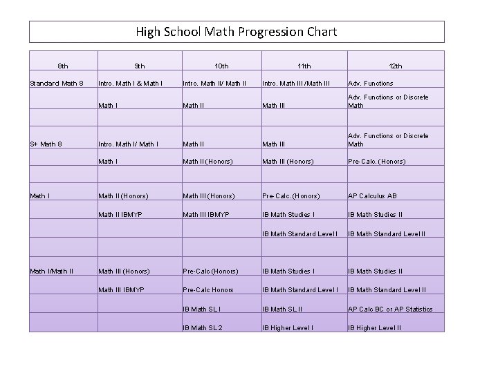 High School Math Progression Chart 8 th Standard Math 8 S+ Math 8 Math